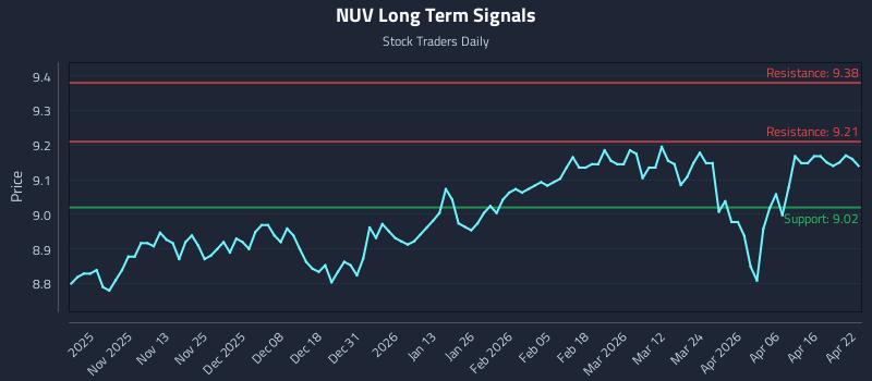 NUV Long Term Analysis for April 22 2026