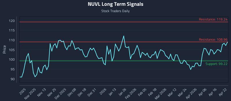 NUVL Long Term Analysis for April 22 2026