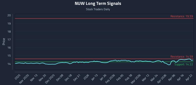 NUW Long Term Analysis for April 22 2026