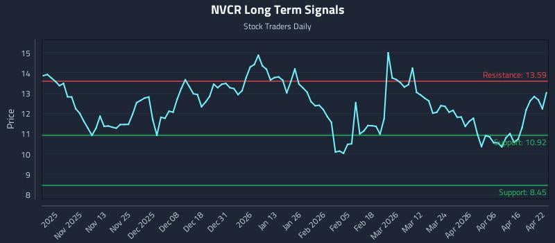 NVCR Long Term Analysis for April 22 2026