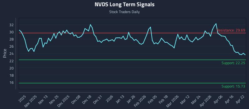 NVDS Long Term Analysis for April 22 2026 NVDS Long Term Analysis for April 22 2026