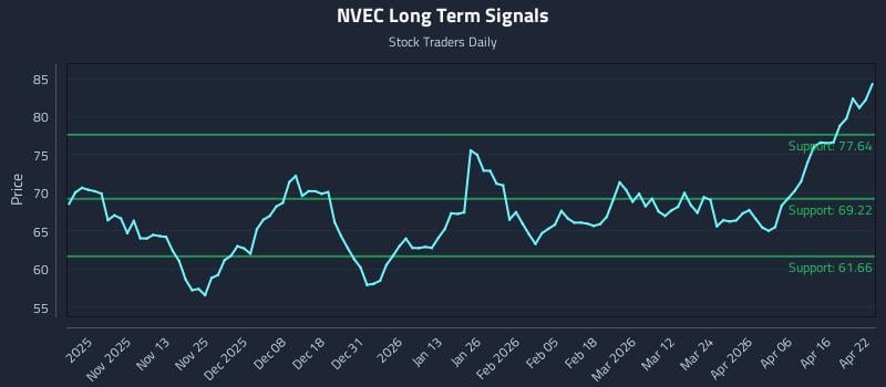 NVEC Long Term Analysis for April 22 2026