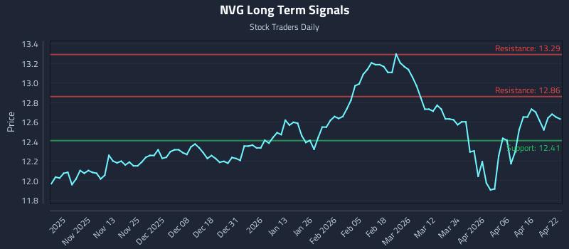 NVG Long Term Analysis for April 22 2026