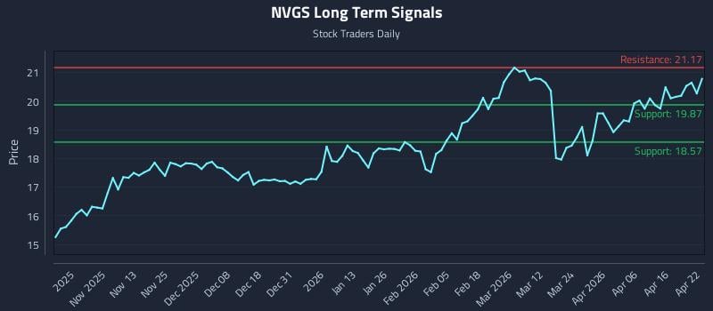 NVGS Long Term Analysis for April 22 2026