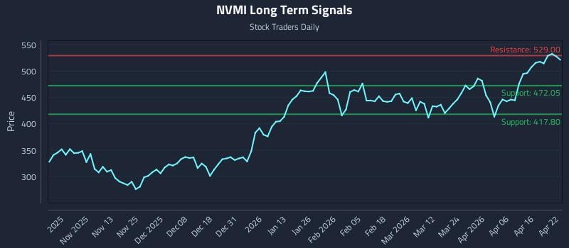 NVMI Long Term Analysis for April 22 2026