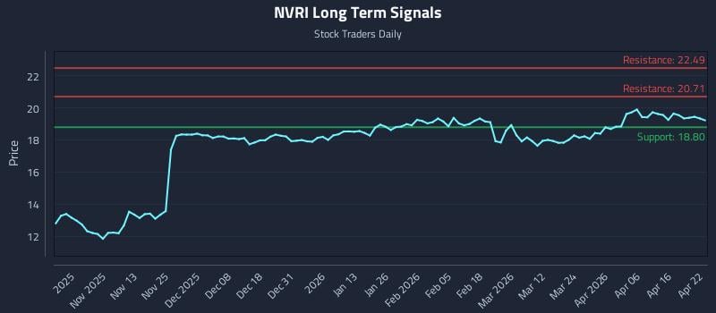 NVRI Long Term Analysis for April 22 2026