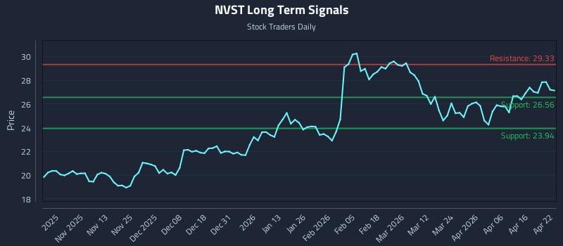 NVST Long Term Analysis for April 22 2026
