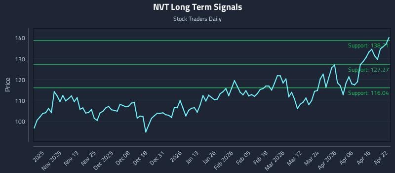 NVT Long Term Analysis for April 22 2026