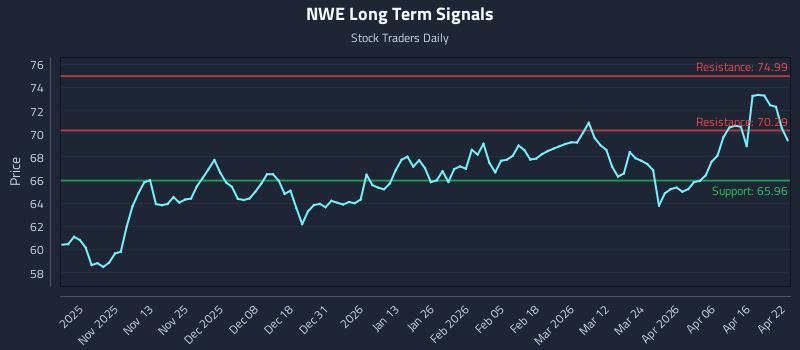 NWE Long Term Analysis for April 22 2026