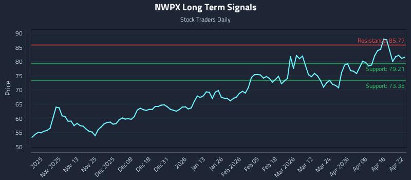 NWPX Long Term Analysis for April 22 2026 NWPX Long Term Analysis for April 22 2026