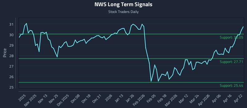 NWS Long Term Analysis for April 22 2026