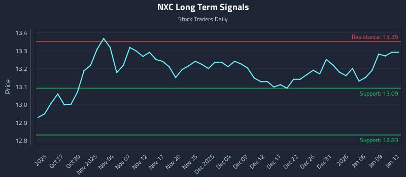NXC Long Term Analysis for April 22 2026