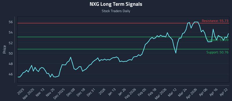NXG Long Term Analysis for April 22 2026