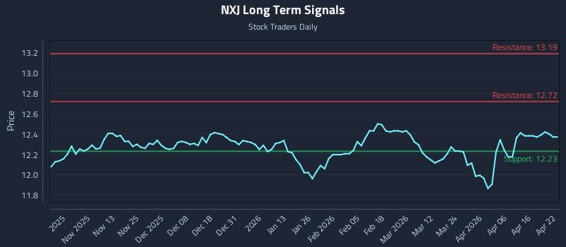 NXJ Long Term Analysis for April 22 2026