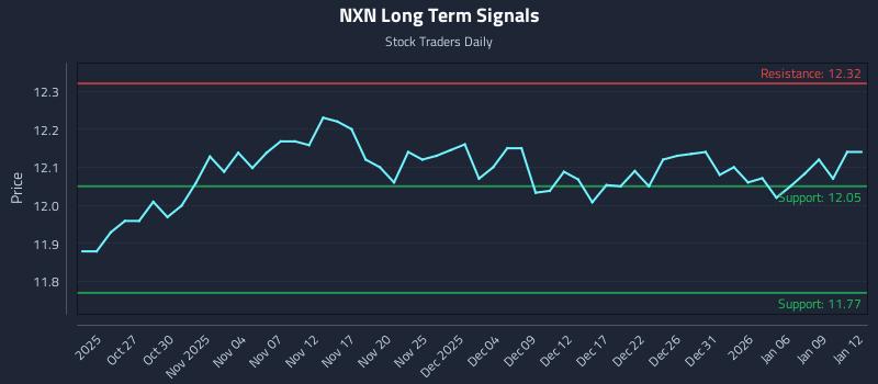 NXN Long Term Analysis for April 22 2026