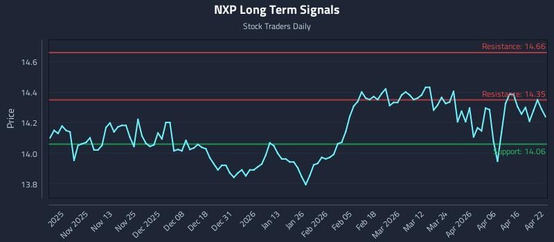 NXP Long Term Analysis for April 22 2026