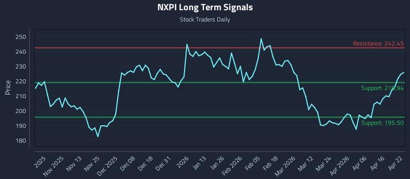 NXPI Long Term Analysis for April 22 2026