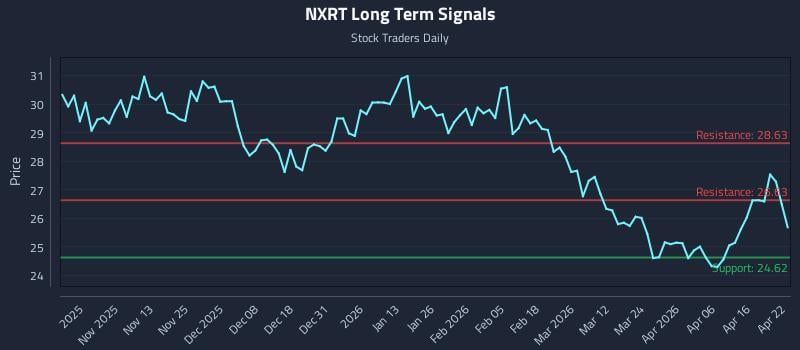 NXRT Long Term Analysis for April 22 2026