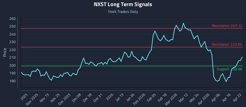 NXST Long Term Analysis for April 22 2026 NXST Long Term Analysis for April 22 2026