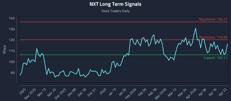 NXT Long Term Analysis for April 22 2026 NXT Long Term Analysis for April 22 2026