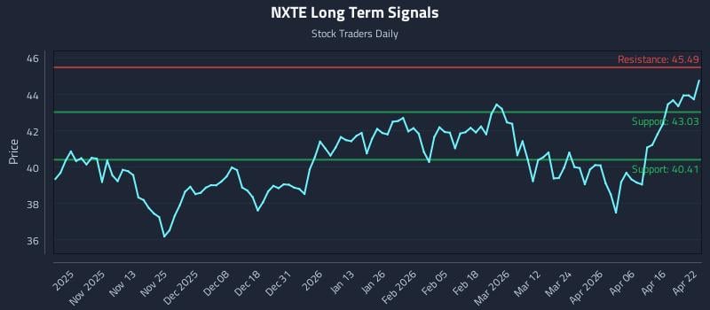 NXTE Long Term Analysis for April 22 2026