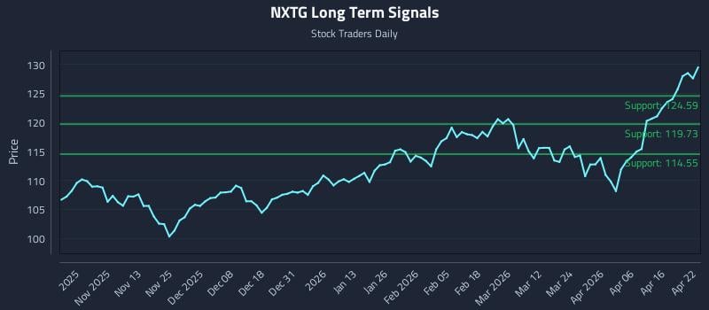 NXTG Long Term Analysis for April 22 2026