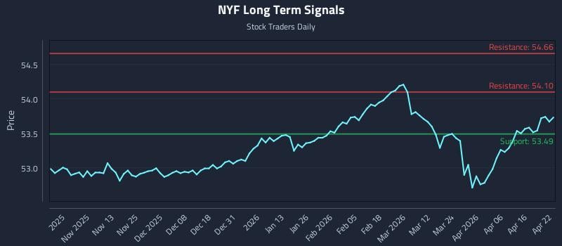 NYF Long Term Analysis for April 22 2026