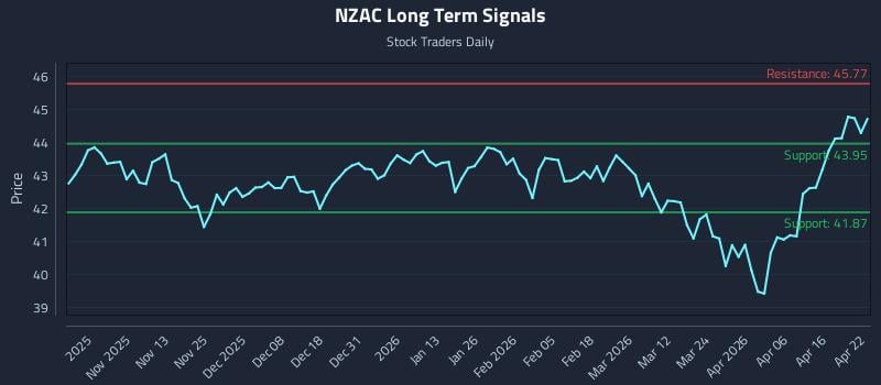 NZAC Long Term Analysis for April 22 2026