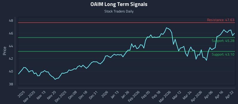OAIM Long Term Analysis for April 22 2026