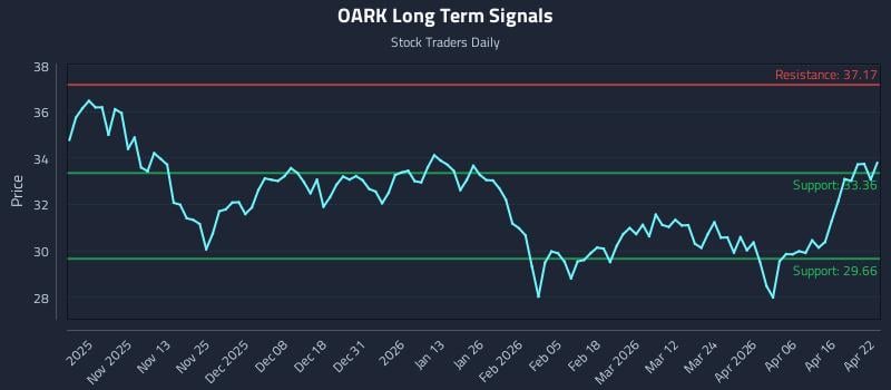 OARK Long Term Analysis for April 22 2026