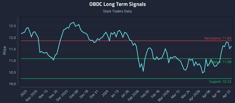OBDC Long Term Analysis for April 22 2026