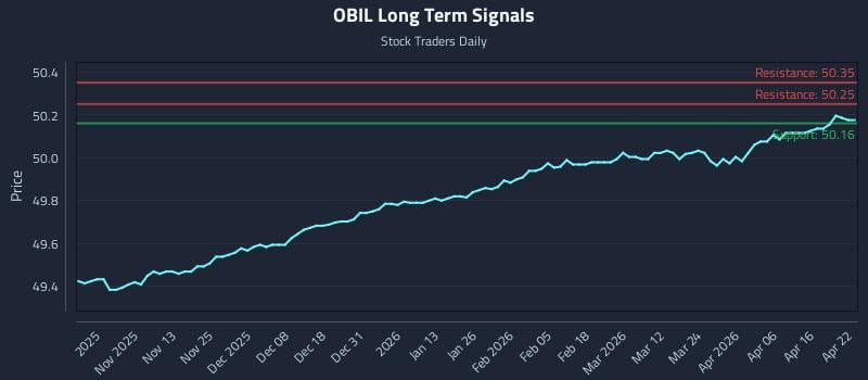 OBIL Long Term Analysis for April 22 2026