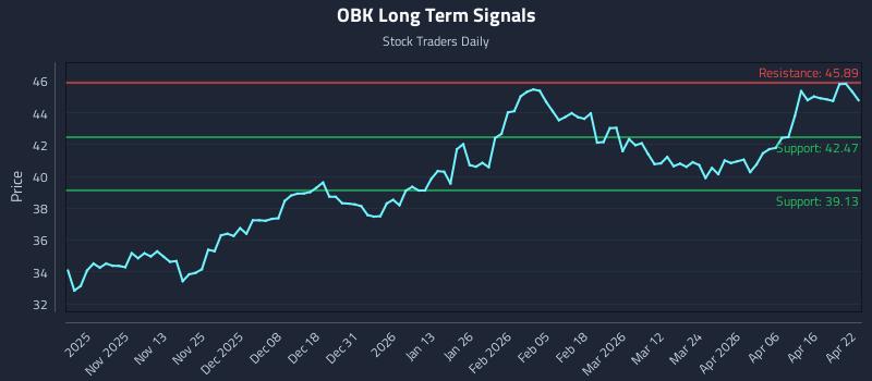 OBK Long Term Analysis for April 22 2026