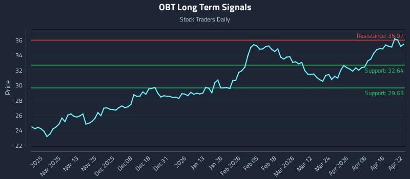 OBT Long Term Analysis for April 22 2026