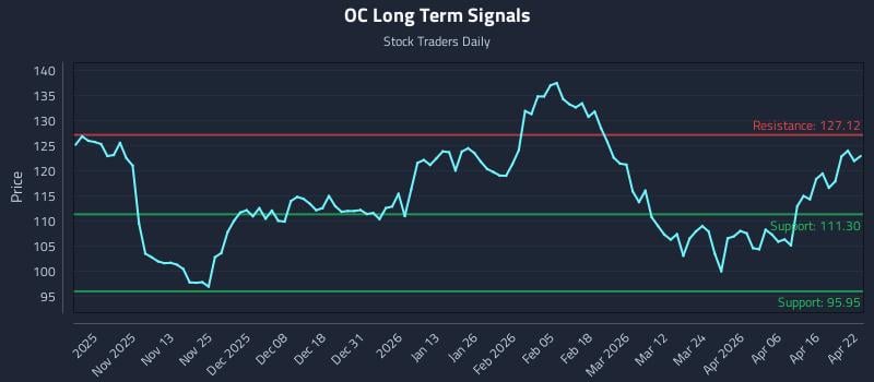 OC Long Term Analysis for April 22 2026
