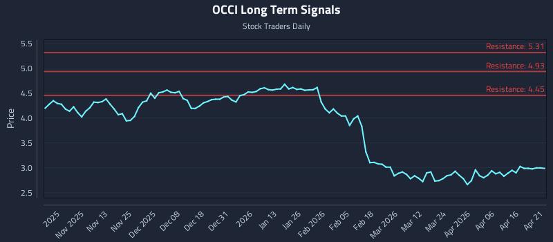 OCCI Long Term Analysis for April 22 2026