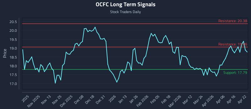 OCFC Long Term Analysis for April 22 2026