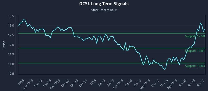 OCSL Long Term Analysis for April 22 2026