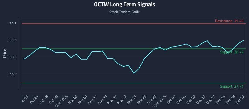 OCTW Long Term Analysis for April 22 2026