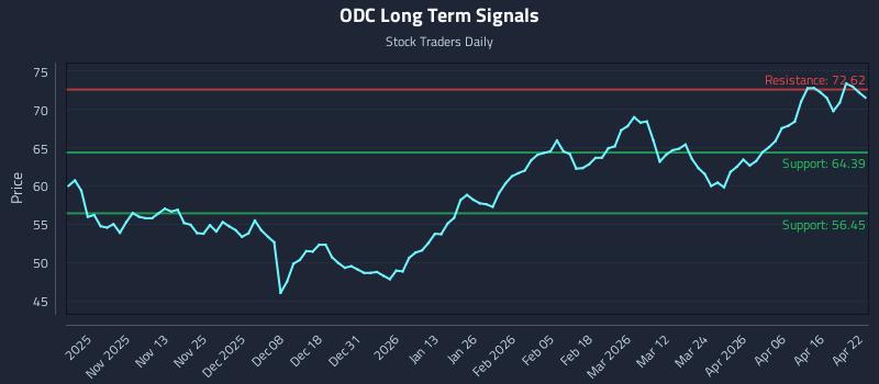 ODC Long Term Analysis for April 22 2026