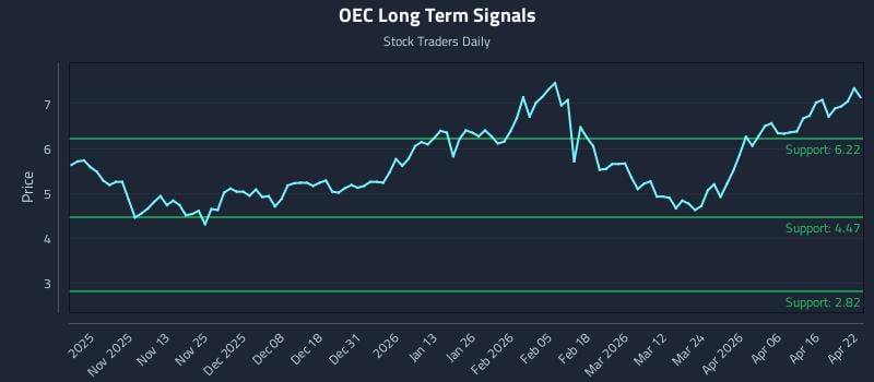 OEC Long Term Analysis for April 22 2026
