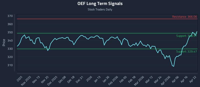 OEF Long Term Analysis for April 22 2026