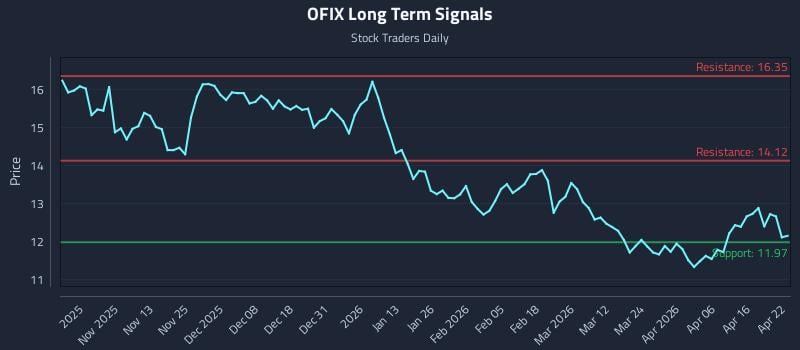 OFIX Long Term Analysis for April 22 2026