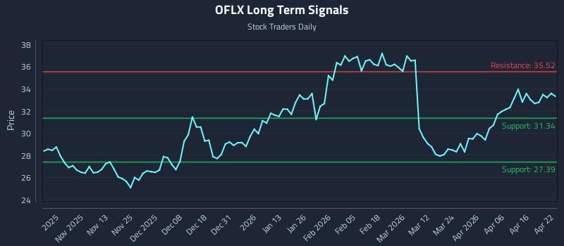 OFLX Long Term Analysis for April 22 2026