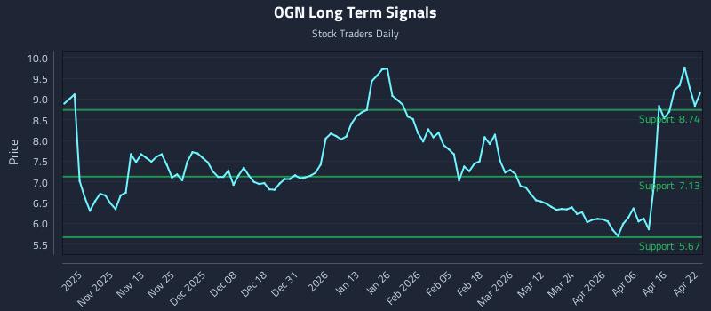 OGN Long Term Analysis for April 22 2026