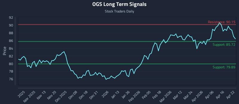 OGS Long Term Analysis for April 22 2026