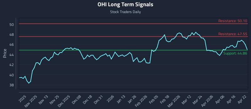 OHI Long Term Analysis for April 22 2026