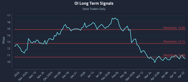 OI Long Term Analysis for April 22 2026