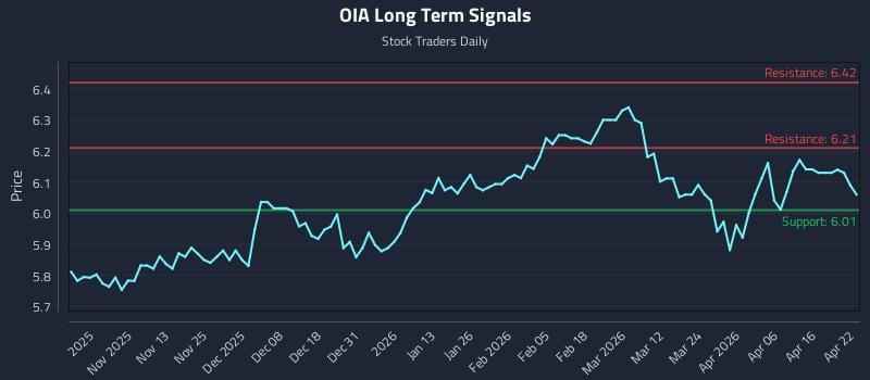 OIA Long Term Analysis for April 22 2026