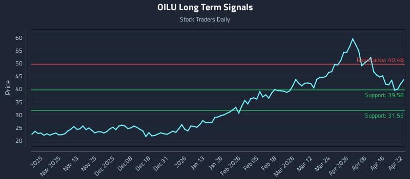 OILU Long Term Analysis for April 22 2026